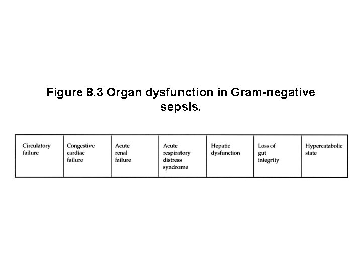 Figure 8. 3 Organ dysfunction in Gram-negative sepsis. 