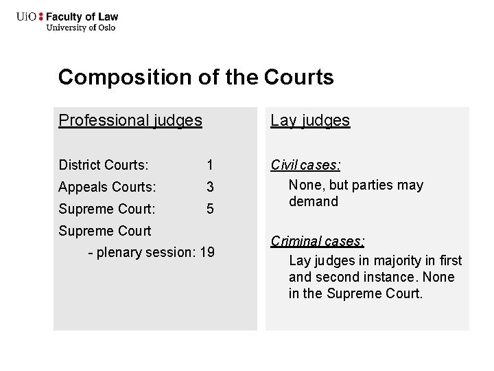 Composition of the Courts Professional judges Lay judges District Courts: 1 Appeals Courts: 3 Composition of the Courts Professional judges Lay judges District Courts: 1 Appeals Courts: 3