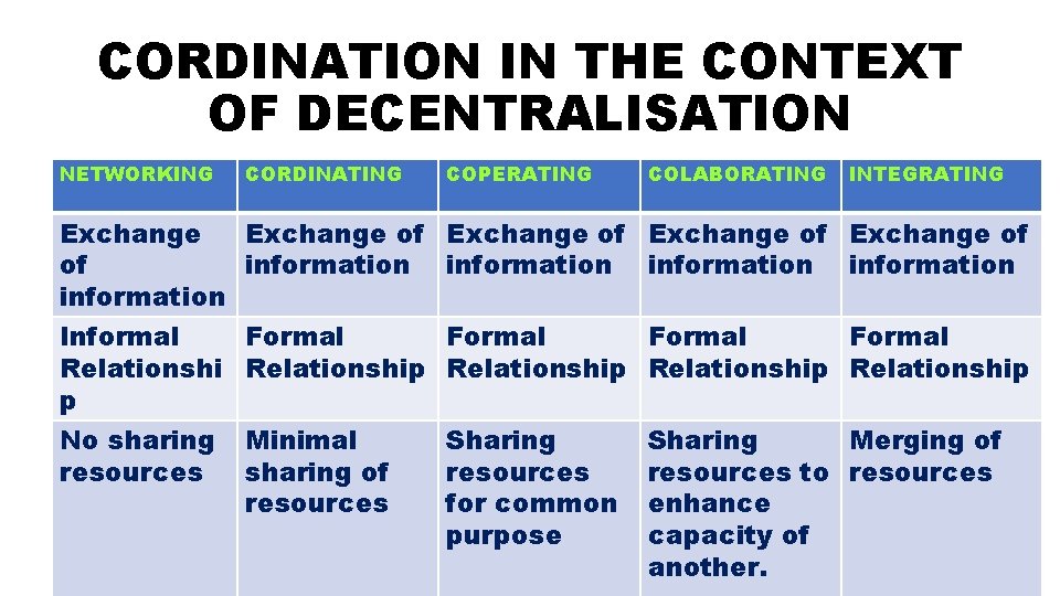 CORDINATION IN THE CONTEXT OF DECENTRALISATION NETWORKING CORDINATING COPERATING COLABORATING INTEGRATING Exchange of Exchange