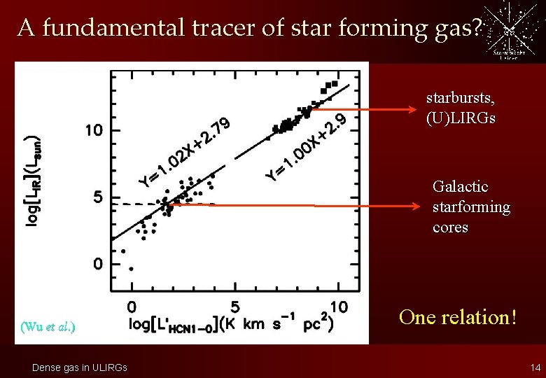 A fundamental tracer of star forming gas? starbursts, (U)LIRGs Galactic starforming cores (Wu et