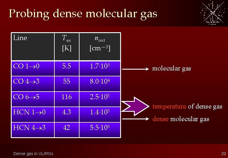 Probing dense molecular gas Line Tex [K] ncrit [cm— 3] CO 1 0 5.