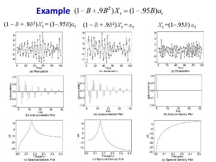 Example (1 B +. 9 B 2) X t = (1. 95 B)a t Example (1 B +. 9 B 2) X t = (1. 95 B)a t