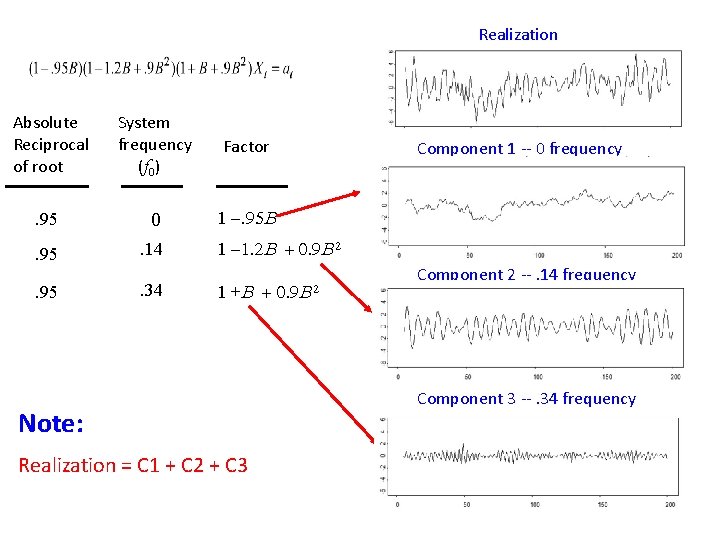 Realization Absolute Reciprocal of root System frequency (f 0) Factor . 95 0 1 Realization Absolute Reciprocal of root System frequency (f 0) Factor . 95 0 1