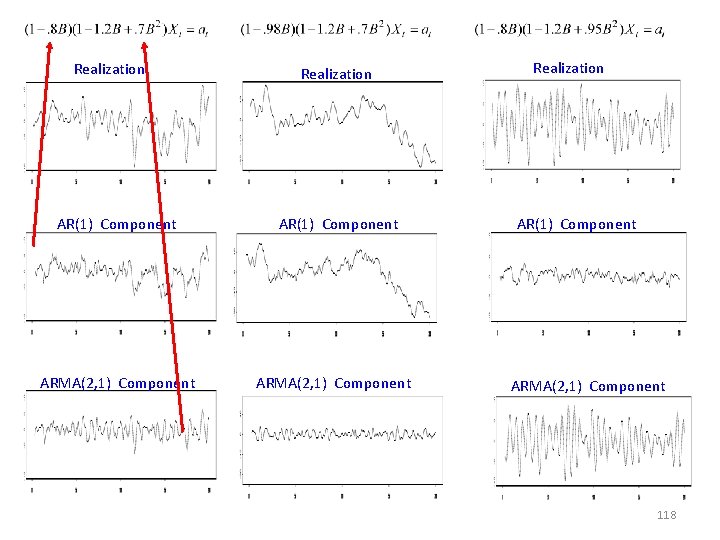 Realization AR(1) Component ARMA(2, 1) Component 118 Realization AR(1) Component ARMA(2, 1) Component 118