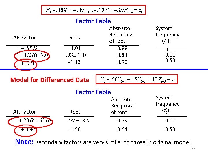 X t –. 38 Xt – 1 –. 09 Xt – 2 –. 19 X t –. 38 Xt – 1 –. 09 Xt – 2 –. 19