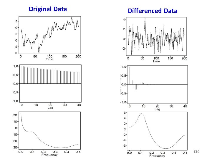 Original Data Differenced Data 139 Original Data Differenced Data 139