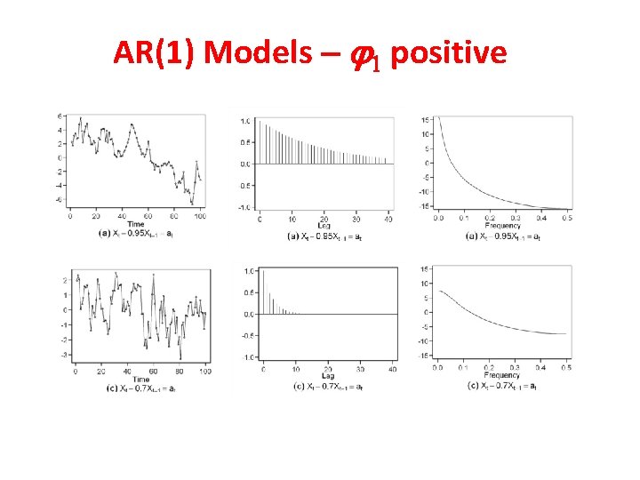 AR(1) Models j 1 positive AR(1) Models j 1 positive