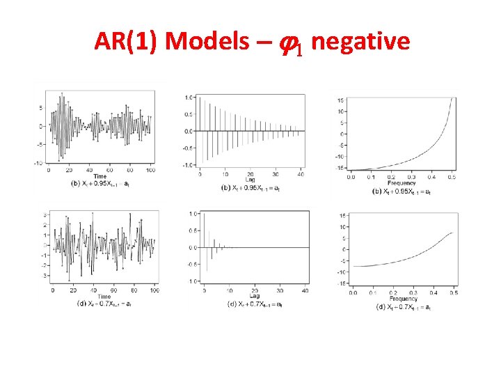 AR(1) Models j 1 negative AR(1) Models j 1 negative