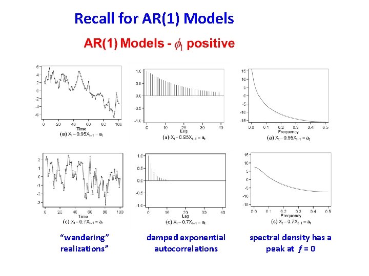 Recall for AR(1) Models “wandering” realizations” damped exponential autocorrelations spectral density has a peak Recall for AR(1) Models “wandering” realizations” damped exponential autocorrelations spectral density has a peak