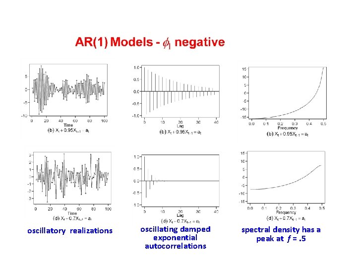 oscillatory realizations oscillating damped exponential autocorrelations spectral density has a peak at f =. oscillatory realizations oscillating damped exponential autocorrelations spectral density has a peak at f =.