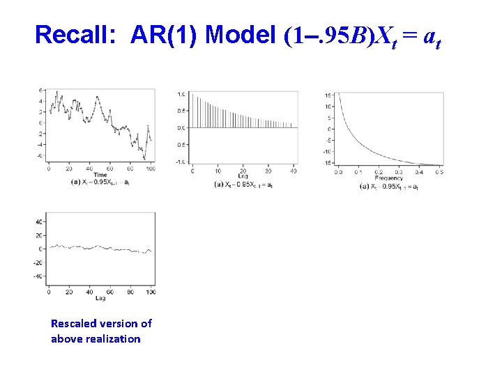 Recall: AR(1) Model (1. 95 B)Xt = at Rescaled version of above realization Recall: AR(1) Model (1. 95 B)Xt = at Rescaled version of above realization
