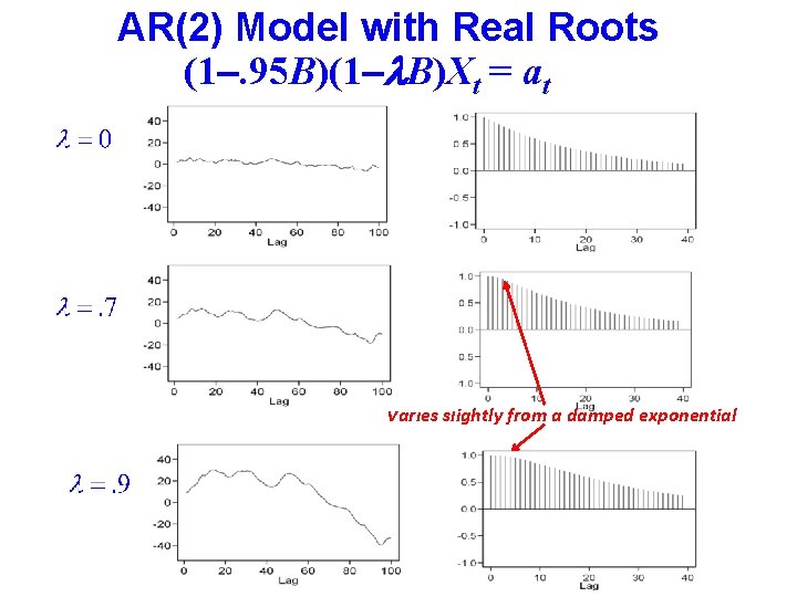 AR(2) Model with Real Roots (1. 95 B)(1 l. B)Xt = at Varies slightly AR(2) Model with Real Roots (1. 95 B)(1 l. B)Xt = at Varies slightly