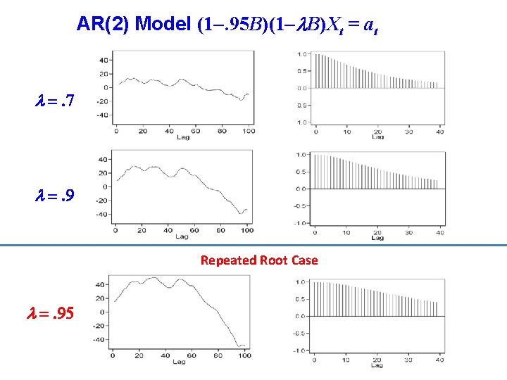 AR(2) Model (1. 95 B)(1 l. B)Xt = at l =. 7 l =. AR(2) Model (1. 95 B)(1 l. B)Xt = at l =. 7 l =.