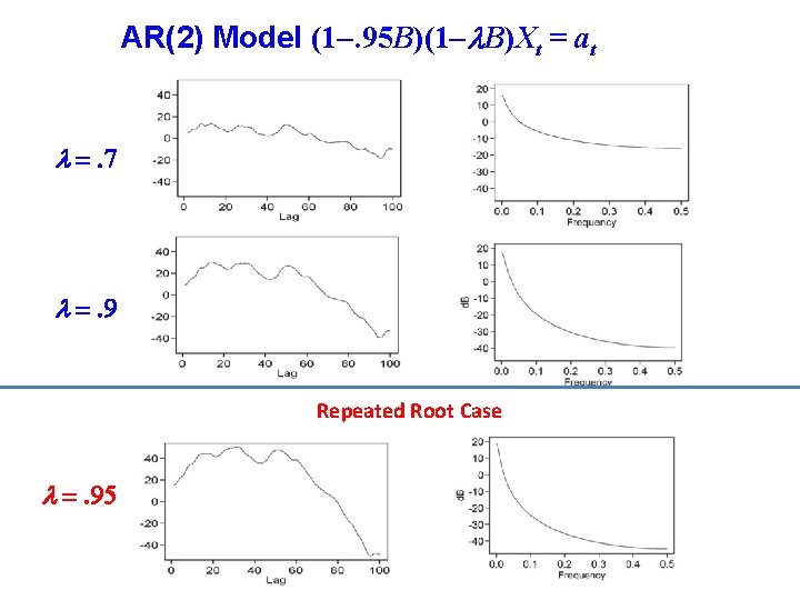 AR(2) Model (1. 95 B)(1 l. B)Xt = at l =. 7 l =. AR(2) Model (1. 95 B)(1 l. B)Xt = at l =. 7 l =.