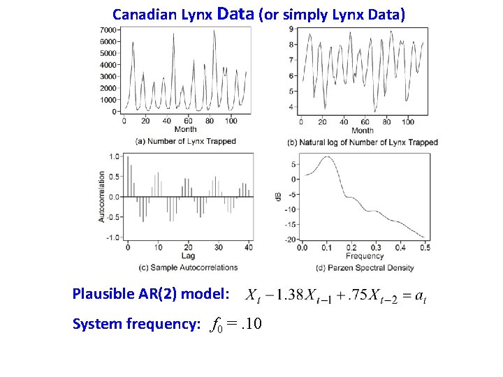 Canadian Lynx Data (or simply Lynx Data) Plausible AR(2) model: System frequency: f 0 Canadian Lynx Data (or simply Lynx Data) Plausible AR(2) model: System frequency: f 0