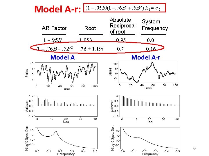 Model A-r: AR Factor 1 . 95 B 1 . 76 B +. 5 Model A-r: AR Factor 1 . 95 B 1 . 76 B +. 5