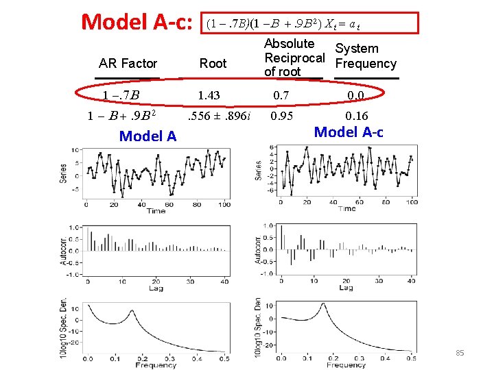 Model A-c: (1 –. 7 B)(1 B +. 9 B 2) X t = Model A-c: (1 –. 7 B)(1 B +. 9 B 2) X t =