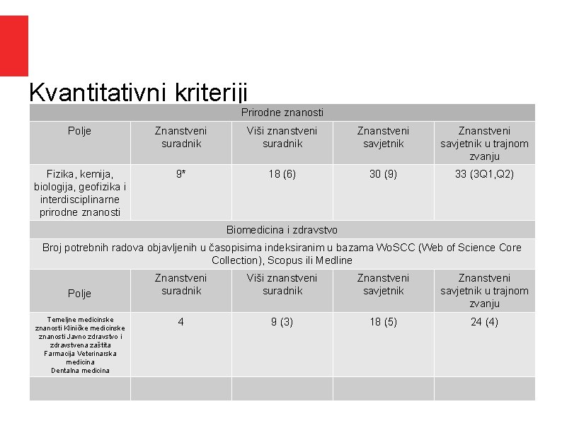 Kvantitativni kriteriji Prirodne znanosti Polje Znanstveni suradnik Viši znanstveni suradnik Znanstveni savjetnik u trajnom Kvantitativni kriteriji Prirodne znanosti Polje Znanstveni suradnik Viši znanstveni suradnik Znanstveni savjetnik u trajnom