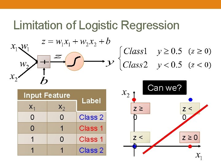 Limitation of Logistic Regression Input Feature x 1 x 2 0 0 0 1