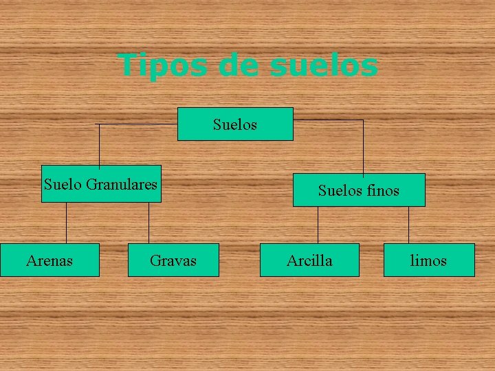 Tipos de suelos Suelo Granulares Arenas Gravas Suelos finos Arcilla limos 