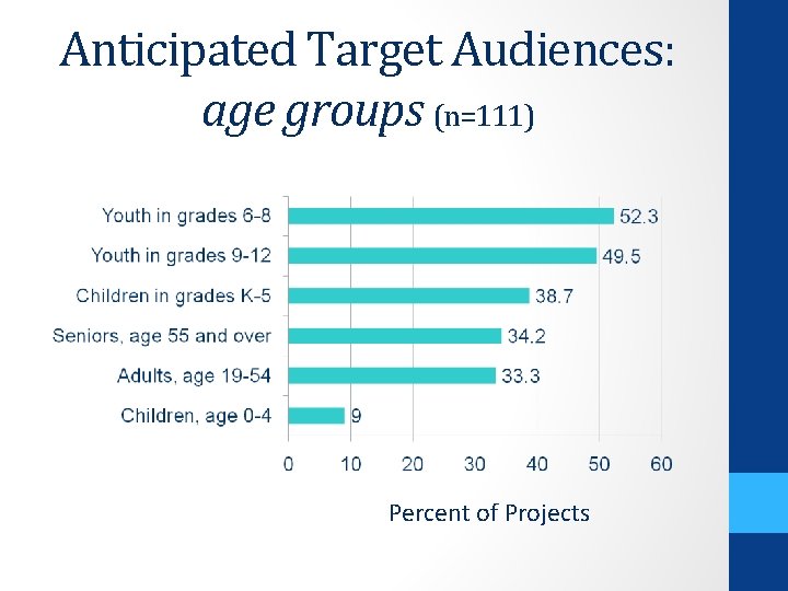 Anticipated Target Audiences: age groups (n=111) Percent of Projects 