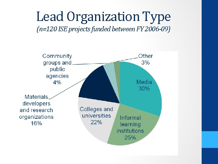 Lead Organization Type (n=120 ISE projects funded between FY 2006 -09) 
