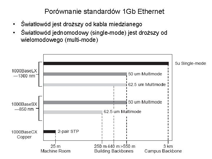 Porównanie standardów 1 Gb Ethernet • Światłowód jest droższy od kabla miedzianego • Światłowód