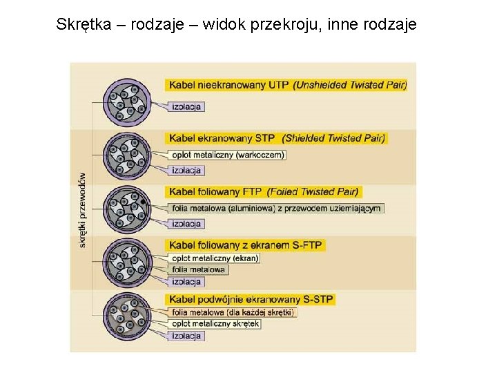 Skrętka – rodzaje – widok przekroju, inne rodzaje 