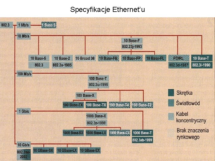Specyfikacje Ethernet’u 