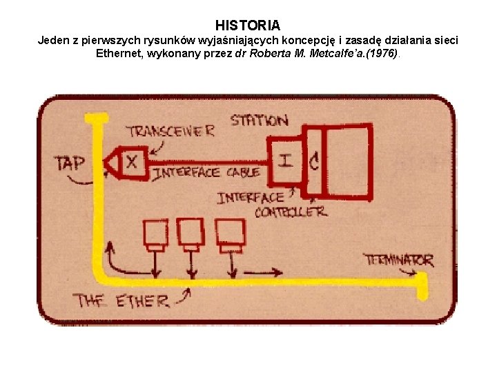 HISTORIA Jeden z pierwszych rysunków wyjaśniających koncepcję i zasadę działania sieci Ethernet, wykonany przez