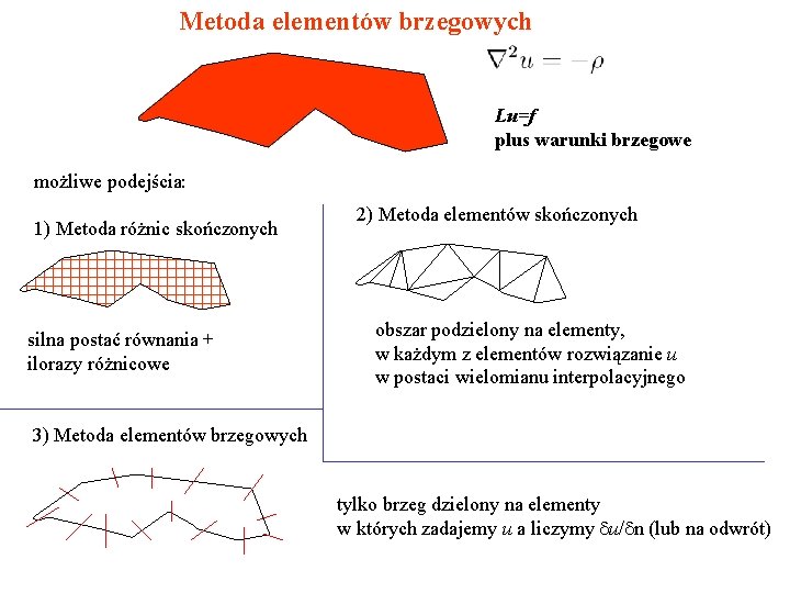 Metoda elementów brzegowych Lu=f plus warunki brzegowe możliwe podejścia: 1) Metoda różnic skończonych silna