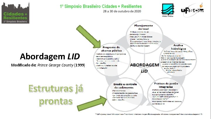 Abordagem LID Modificado de: Prince George County (1999) Estruturas já prontas 