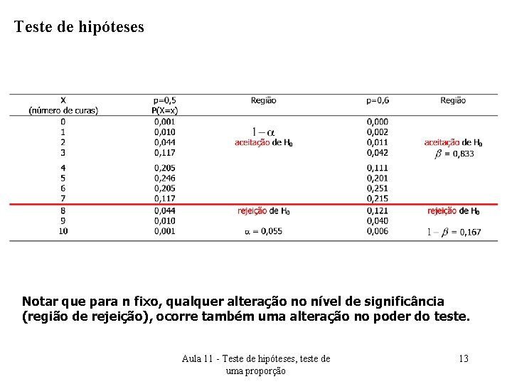 Teste de hipóteses Notar que para n fixo, qualquer alteração no nível de significância