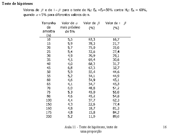 Teste de hipóteses Aula 11 - Teste de hipóteses, teste de uma proporção 16
