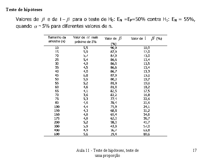 Teste de hipóteses Aula 11 - Teste de hipóteses, teste de uma proporção 17