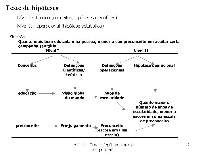 Teste de hipóteses Nível I - Teórico (conceitos, hipóteses científicas) Nível II - operacional