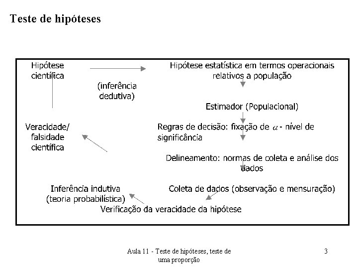 Teste de hipóteses Aula 11 - Teste de hipóteses, teste de uma proporção 3