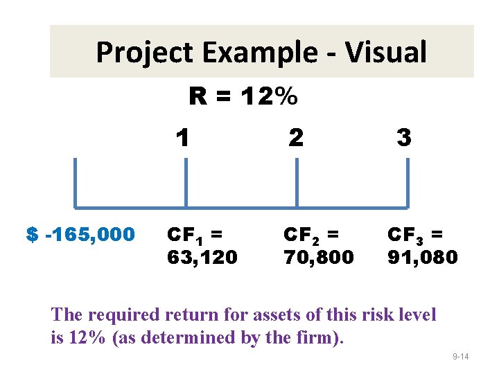 Project Example - Visual R = 12% 1 $ -165, 000 CF 1 =