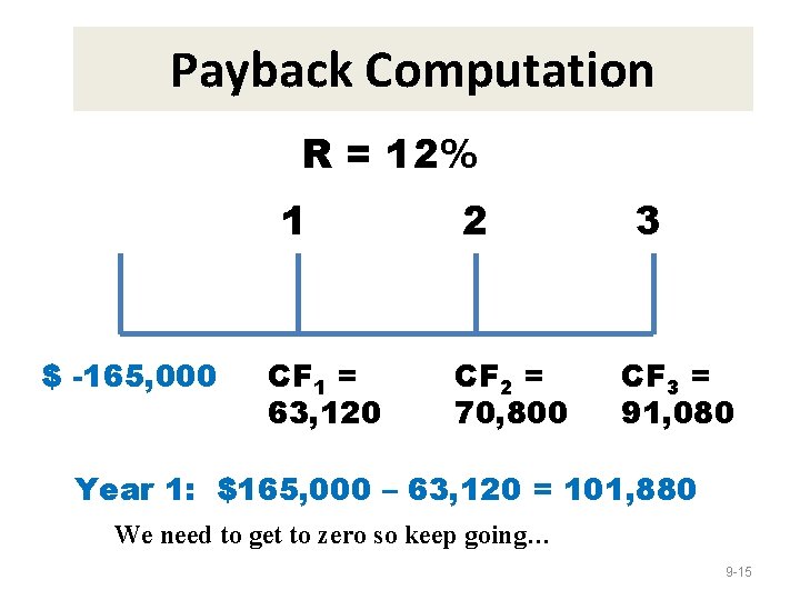 Payback Computation R = 12% 1 $ -165, 000 CF 1 = 63, 120