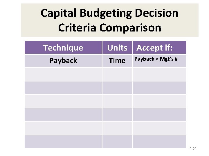 Capital Budgeting Decision Criteria Comparison Technique Payback Units Accept if: Time Payback < Mgt’s