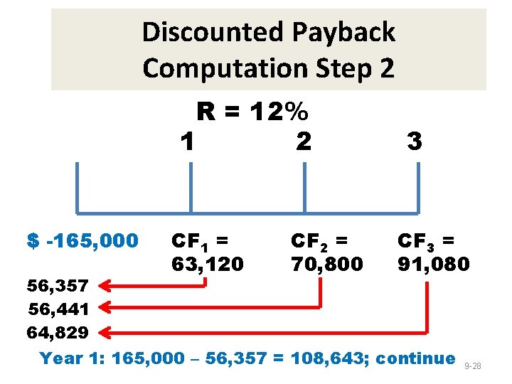 Discounted Payback Computation Step 2 R = 12% 1 2 $ -165, 000 CF