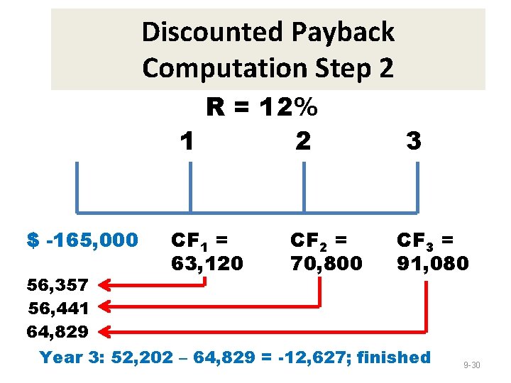 Discounted Payback Computation Step 2 R = 12% 1 2 $ -165, 000 CF