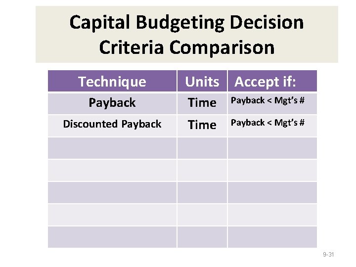 Capital Budgeting Decision Criteria Comparison Technique Units Accept if: Payback Time Payback < Mgt’s