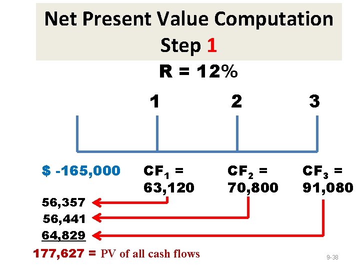 Net Present Value Computation Step 1 R = 12% 1 $ -165, 000 CF