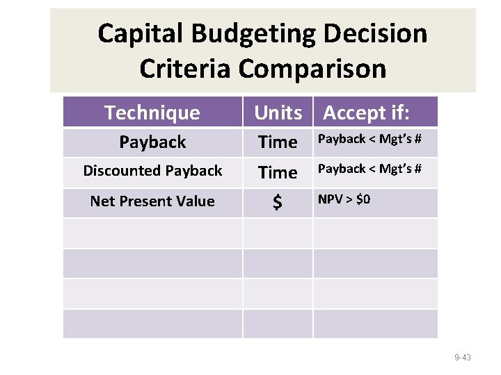 Capital Budgeting Decision Criteria Comparison Technique Units Accept if: Payback Time Payback < Mgt’s