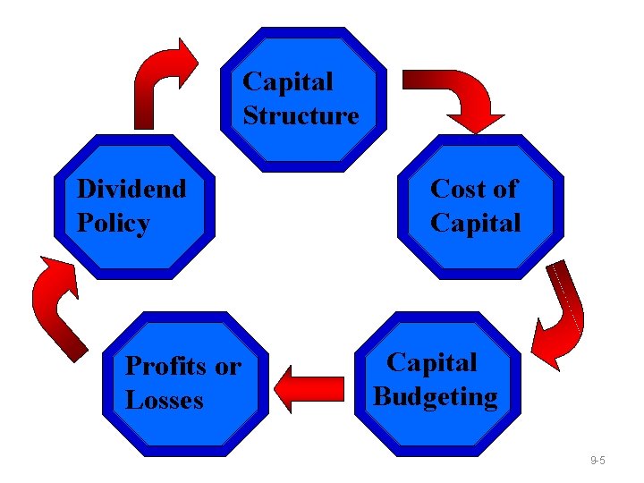 Capital Structure Dividend Policy Profits or Losses Cost of Capital Budgeting 9 -5 