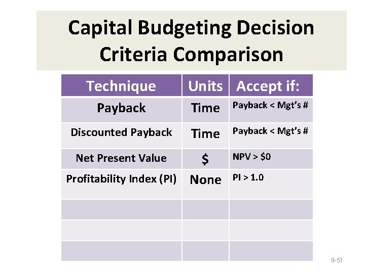 Capital Budgeting Decision Criteria Comparison Technique Units Accept if: Payback Time Payback < Mgt’s