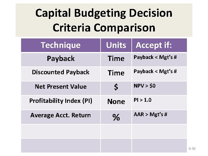 Capital Budgeting Decision Criteria Comparison Technique Units Accept if: Payback Time Payback < Mgt’s