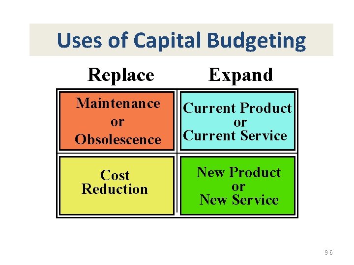 Uses of Capital Budgeting Replace Expand Maintenance or Obsolescence Current Product or Current Service