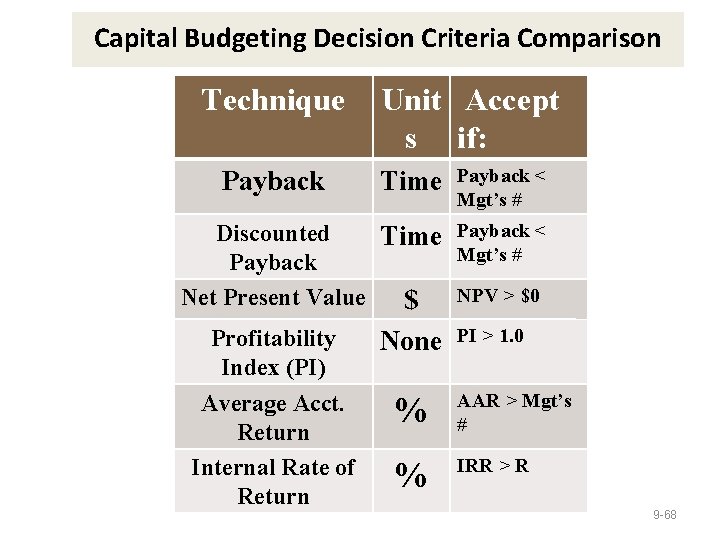 Capital Budgeting Decision Criteria Comparison Technique Payback Unit Accept s if: Time Payback <